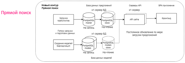 Поиск 2.0 на Price.ru: как мы внедрили прямой поиск и увеличили конверсию на 20%