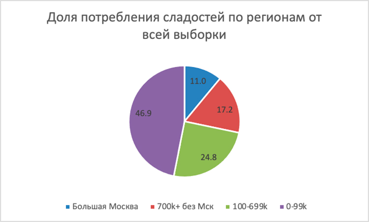 Как кондитерский рынок переживал настоящий бум, пока россияне заедали стресс в 2023 году