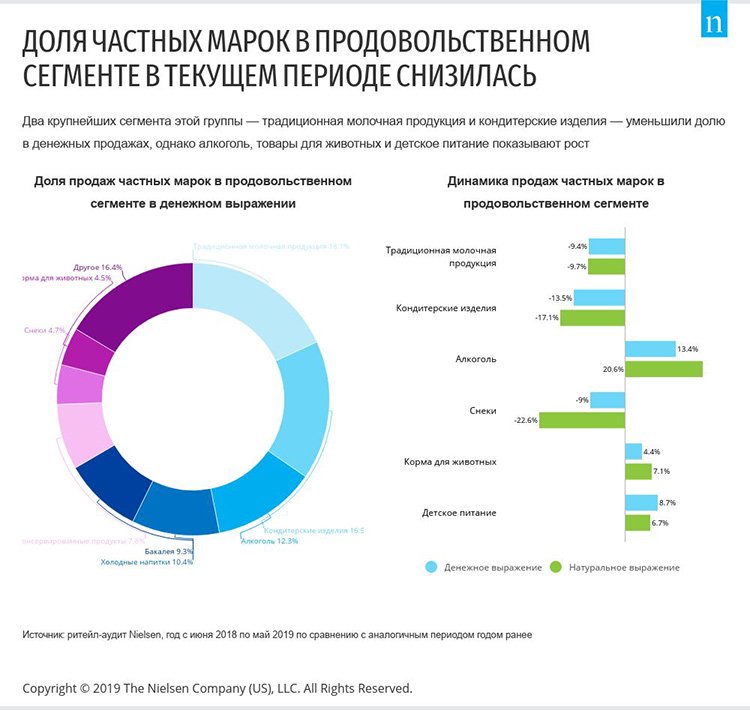 СТМ: продажи сокращаются, но любовь потребителей пока сильна