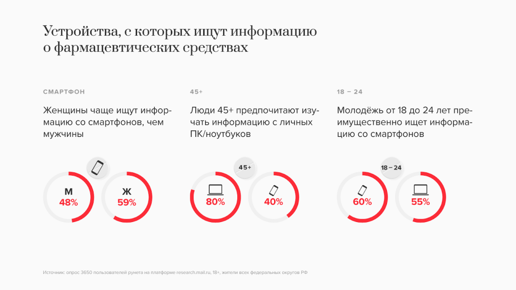 Устройства, с которых ищут информацию о фармсредствах_2.png