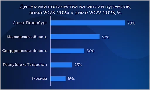 Спрос на курьеров зимой на треть побил прошлогодний рекорд