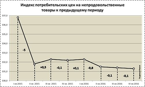 Непродовольственный ритейл 2016: консолидация и замедление роста цен Непродовольственный ритейл 2016: консолидация и замедление роста цен