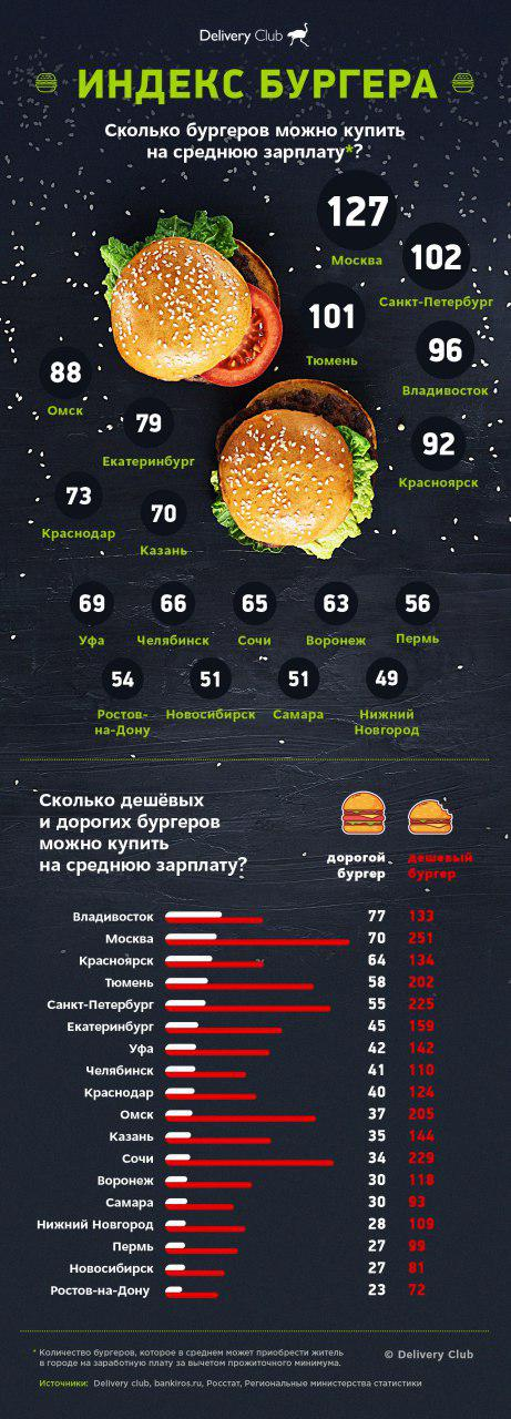 delivery-club инфографика по бургерам.png