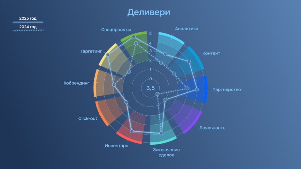 Рынок e-com FMCG достигнет 1,7 трлн рублей в 2025 году: Ozon и «Пятёрочка» — лидеры по рекламным возможностям