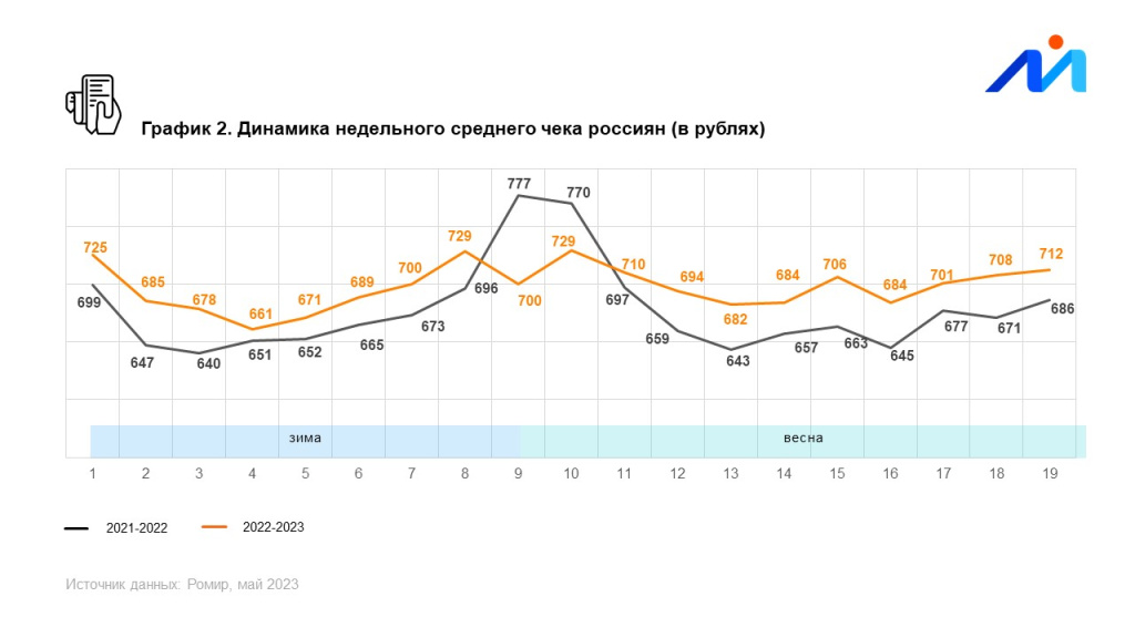Ромир: Средние расходы россиян снизились по итогам второй недели мая