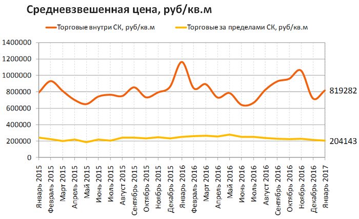 Обзор рынка купли-продажи коммерческой недвижимости Москвы в январе 2017