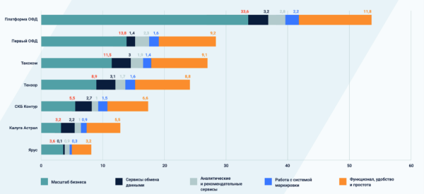 Опубликован рейтинг операторов фискальных данных России