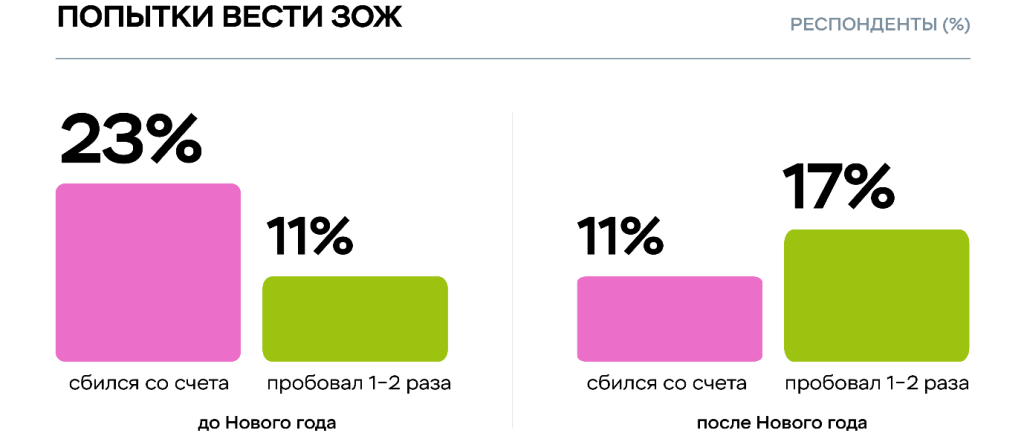 Исследование Food.ru и «Пятёрочки»: что мотивирует россиян переходить на здоровый образ жизни