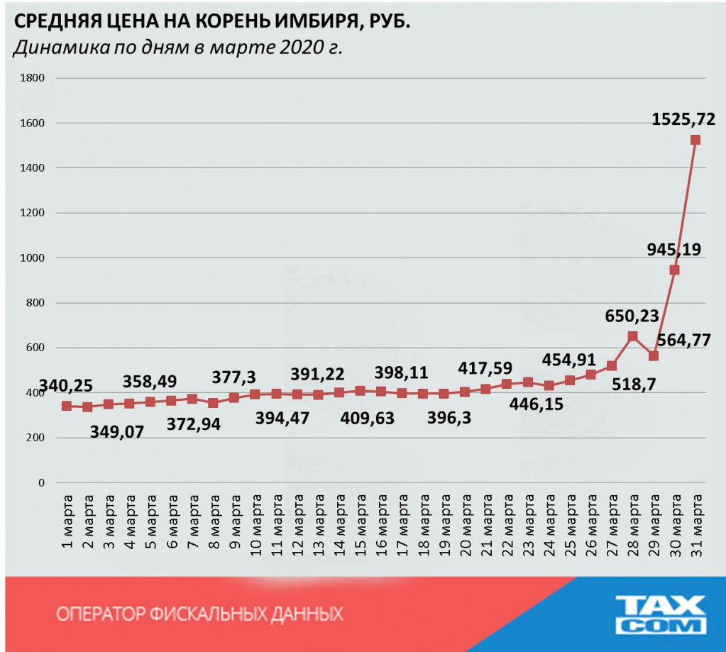 Средняя цена по дням на имбирь в марте 2020.jpg Средняя цена по дням на имбирь в марте 2020.jpg