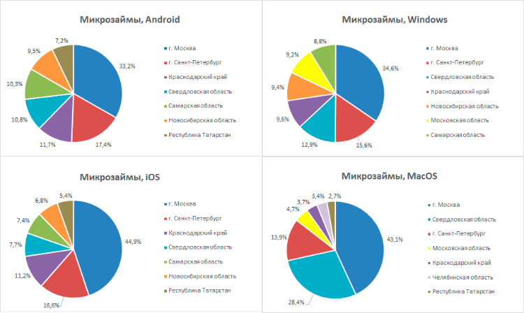 «Пользователи Android чаще берут кредиты»: анализ финансовых офферов от Admitad «Пользователи Android чаще берут кредиты»: анализ финансовых офферов от Admitad