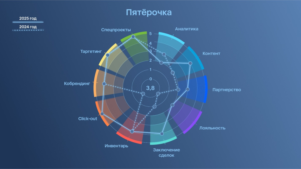 Рынок e-com FMCG достигнет 1,7 трлн рублей в 2025 году: Ozon и «Пятёрочка» — лидеры по рекламным возможностям