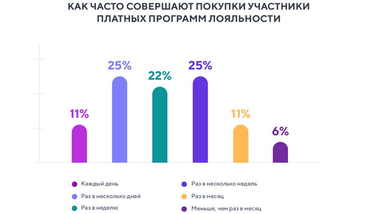 Как покупатели относятся к платным программам лояльности? (и чего ждут от брендов за участие в них) Как покупатели относятся к платным программам лояльности? (и чего ждут от брендов за участие в них)