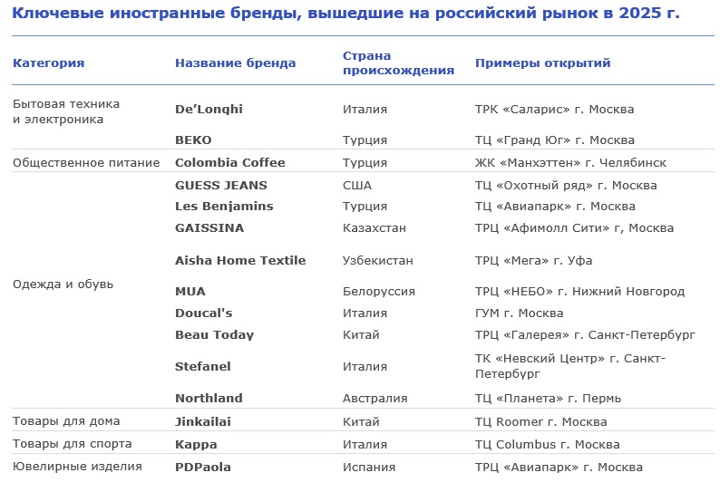 Темпы выхода иностранных брендов на российский рынок в 2025 году замедлились в два раза 