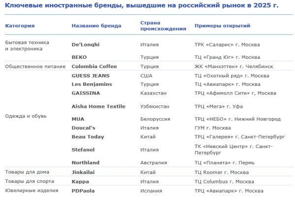 Темпы выхода иностранных брендов на российский рынок в 2025 году замедлились в два раза 
