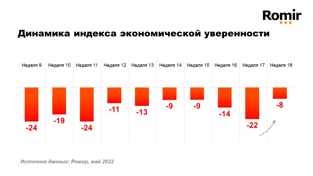 М-Пульс: Индекс экономической уверенности россиян вырос