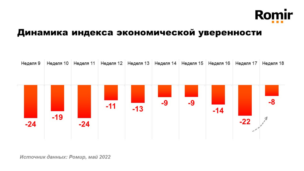 М-Пульс: Индекс экономической уверенности россиян вырос М-Пульс: Индекс экономической уверенности россиян вырос