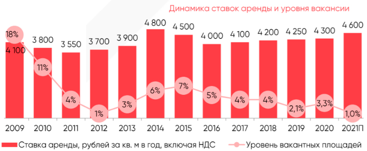 IPG.Estate: Обзор рынка складской и индустриальной недвижимости Санкт-Петербурга по итогам 1 полугодия 2021 года