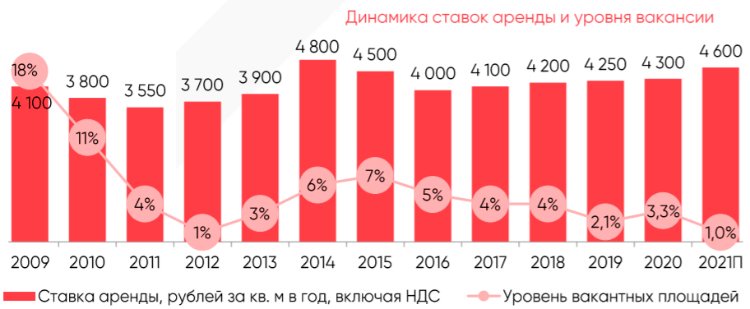 IPG.Estate: Обзор рынка складской и индустриальной недвижимости Санкт-Петербурга по итогам 1 полугодия 2021 года