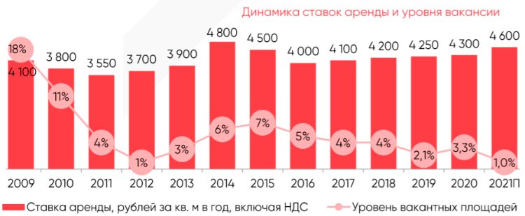 IPG.Estate: Обзор рынка складской и индустриальной недвижимости Санкт-Петербурга по итогам 1 полугодия 2021 года IPG.Estate: Обзор рынка складской и индустриальной недвижимости Санкт-Петербурга по итогам 1 полугодия 2021 года