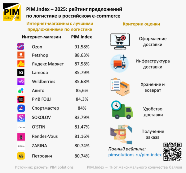 Опубликован рейтинг лучших предложений по доставке заказов в 2025 году Опубликован рейтинг лучших предложений по доставке заказов в 2025 году