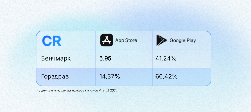 Кейс Горздрав и Mobisharks: как с помощью ASO увеличить покупки в приложении на 90% 