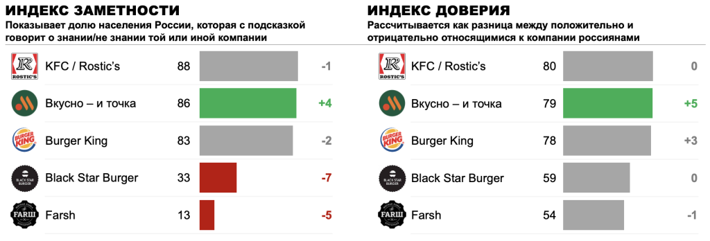 Опубликованы рейтинги заметности и доверия кафе и ресторанов Опубликованы рейтинги заметности и доверия кафе и ресторанов