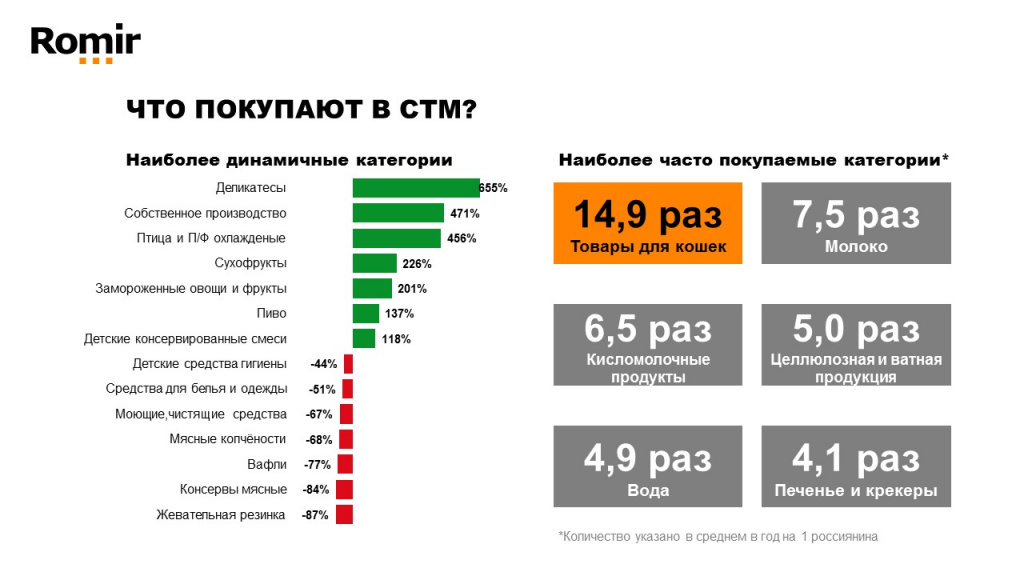 В России продолжают набирать популярность товары СТМ розничных сетей
