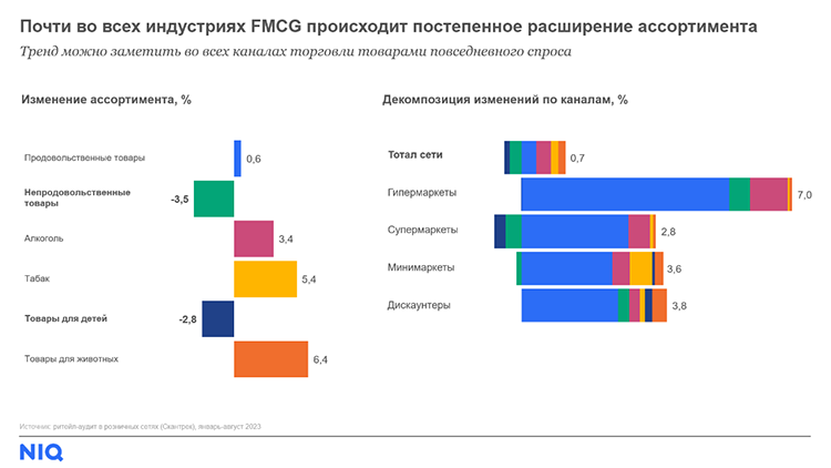 NielsenIQ: тренды FMCG-рынка в 2024 году