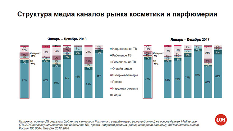 Российский рынок косметики и парфюмерии: динамика, покупательские предпочтения и структура инвестиций