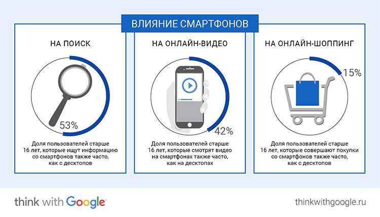Исследование Google: ключевые онлайн-привычки россиян в 2017 году