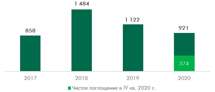 Показатель спроса в складском сегменте в 2020 году бьет рекорды: крупнейшие сделки и прогноз на 2021 Показатель спроса в складском сегменте в 2020 году бьет рекорды: крупнейшие сделки и прогноз на 2021