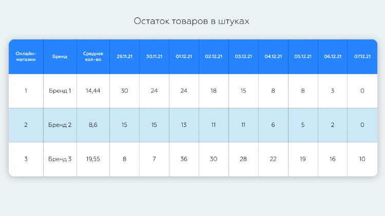 Out-of-stock: общая проблема ритейлера и поставщика, и как ее решать