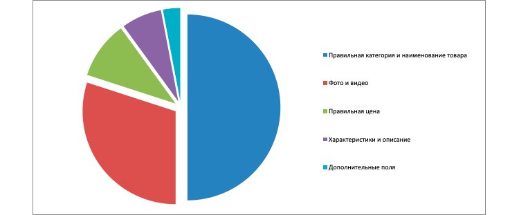 Почему производители не достигают успеха в торговле на маркетплейсе? 5 ошибок Почему производители не достигают успеха в торговле на маркетплейсе? 5 ошибок