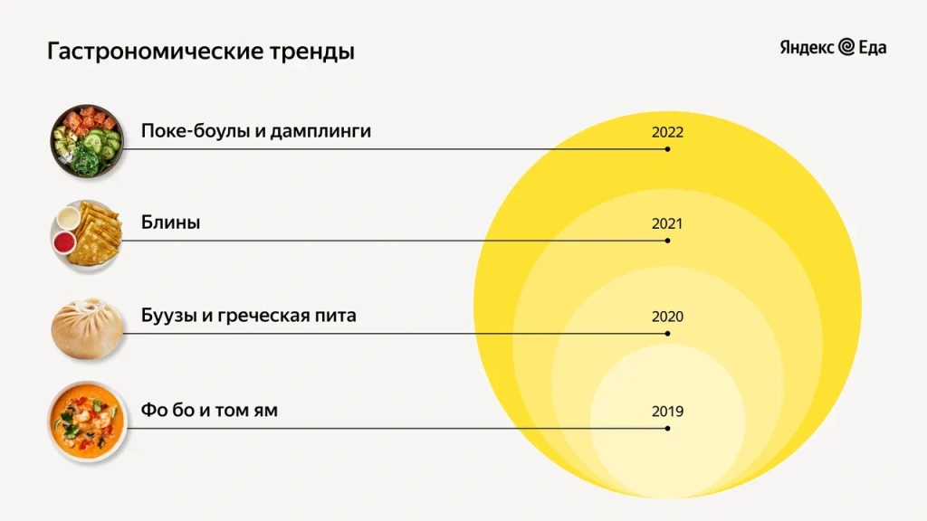 Яндекс Еда рассказала, как менялись предпочтения россиян в еде за 5 лет