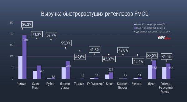 «Чижик» возглавил рейтинг быстрорастущих FMCG-сетей по итогам I полугодия – INFOLine