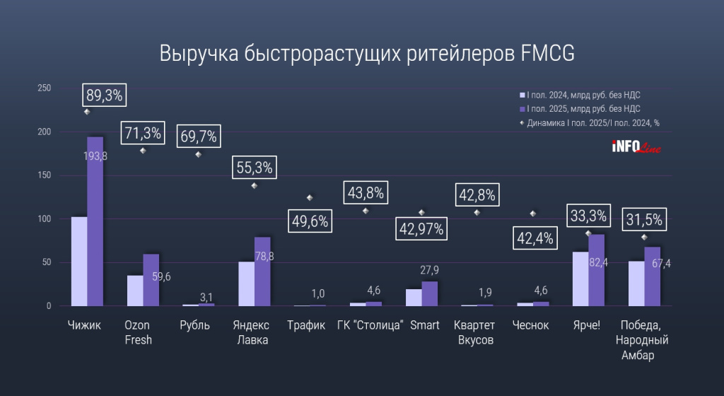 «Чижик» возглавил рейтинг быстрорастущих FMCG-сетей по итогам I полугодия – INFOLine «Чижик» возглавил рейтинг быстрорастущих FMCG-сетей по итогам I полугодия – INFOLine