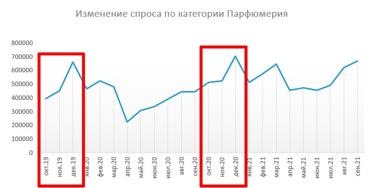 Продажи косметики в «Черную пятницу»: что учесть на основании опыта предыдущих двух лет