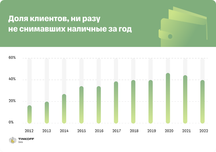 Исследование Тинькофф Кассы: предновогодние траты россиян в декабре 2022 стали минимальными за пять лет Исследование Тинькофф Кассы: предновогодние траты россиян в декабре 2022 стали минимальными за пять лет