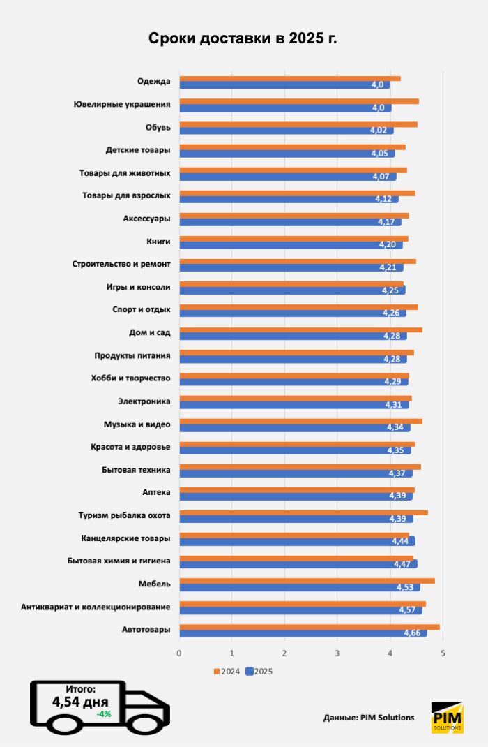 Итоги 4 квартала и всего 2025 года в российском e-commerce