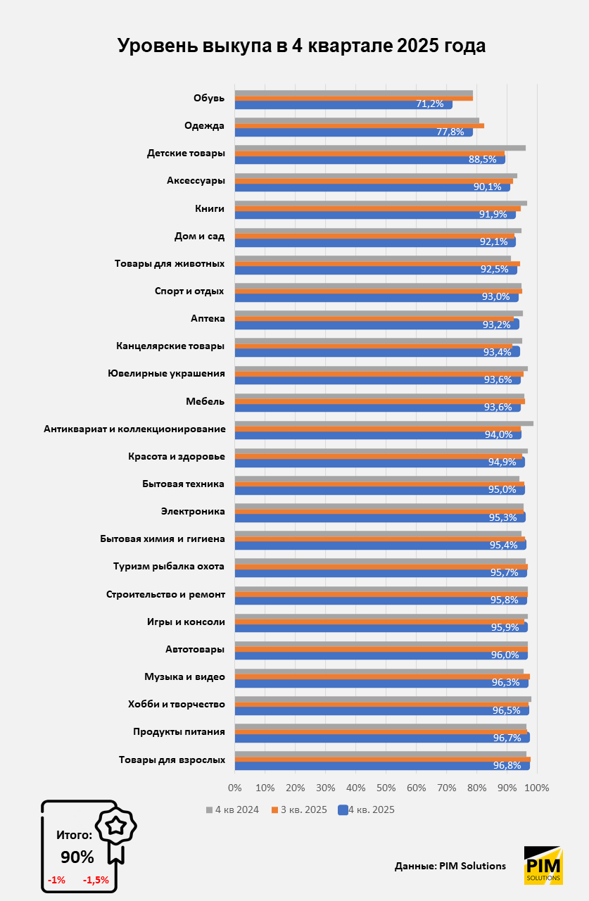 Итоги 4 квартала и всего 2025 года в российском e-commerce