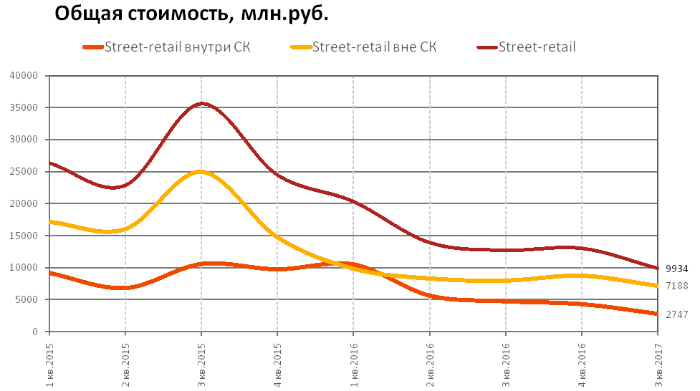 RRG: анализ рынка коммерческой недвижимости Москвы в III квартале 2017 года