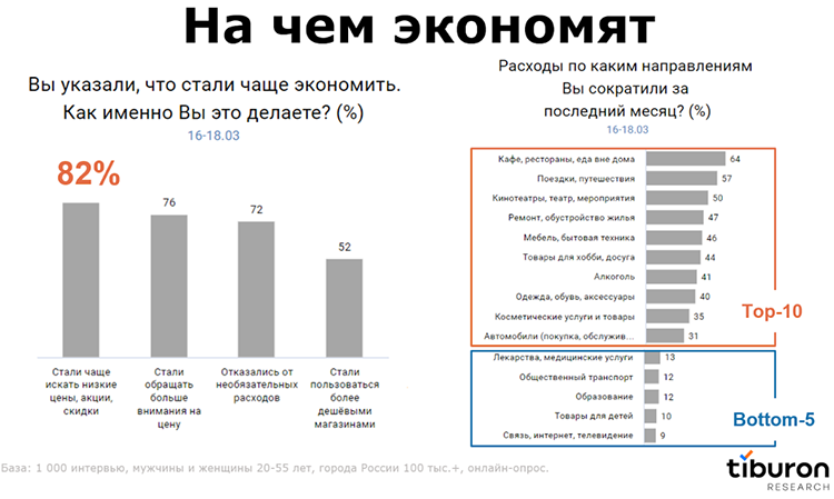 Исследование: Россияне «затягивают пояса» и готовятся к дальнейшему спаду в экономике