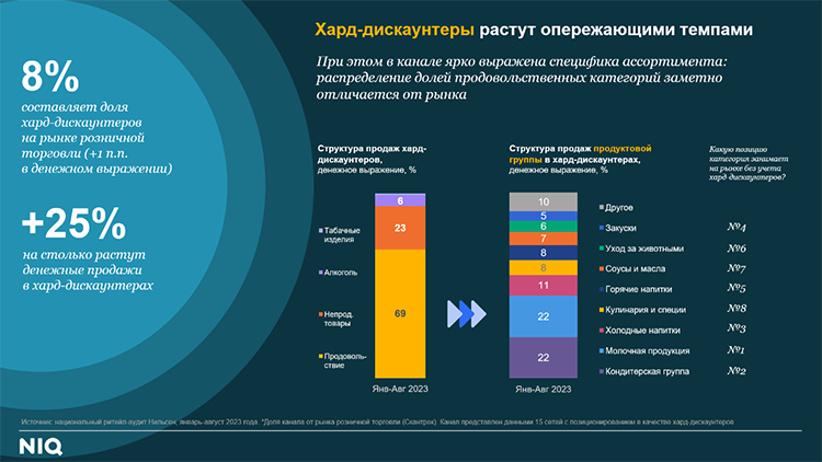 NielsenIQ: тренды FMCG-рынка в 2024 году