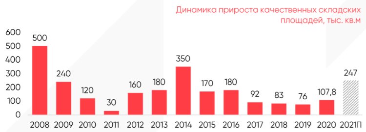 IPG.Estate: Обзор рынка складской и индустриальной недвижимости Санкт-Петербурга по итогам 1 полугодия 2021 года