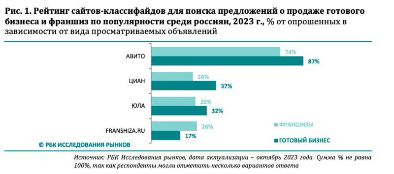 Продажа готового бизнеса 