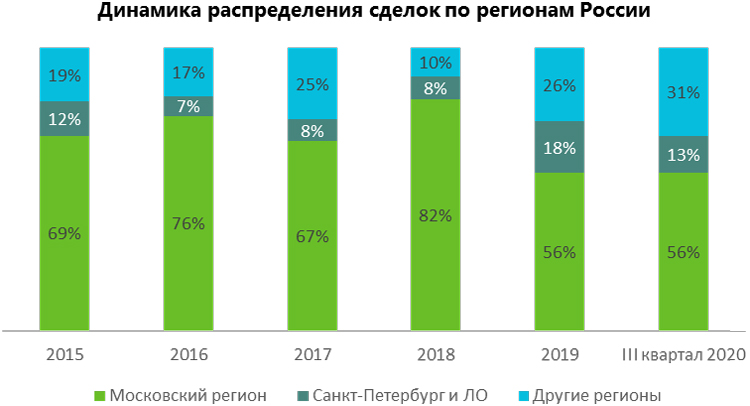Складской сегмент Московского региона 2020: минимальная вакансия и лидерство онлайн-игроков