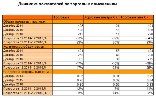 Итоги 2016 года на рынке коммерческой недвижимости Москвы Итоги 2016 года на рынке коммерческой недвижимости Москвы