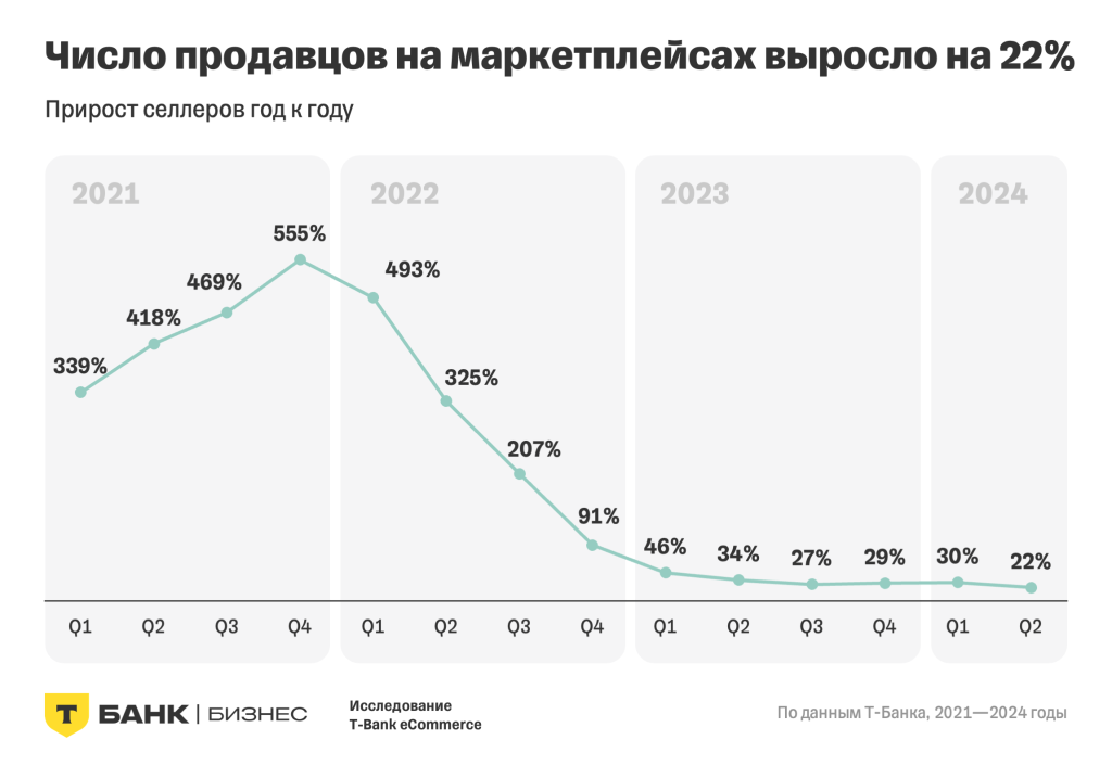 Продавцы на российских маркетплейсах в 2024 году: итоги исследования T-Bank eCommerce