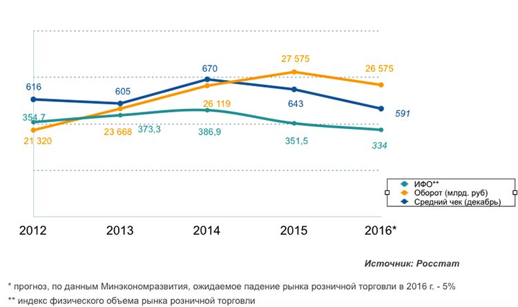 Новая реальность в ритейле: итоги и тренды 2016 года Новая реальность в ритейле: итоги и тренды 2016 года