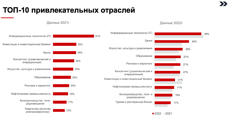 Международные компании уже не в топе: студенты выбрали лучших работодателей Международные компании уже не в топе: студенты выбрали лучших работодателей